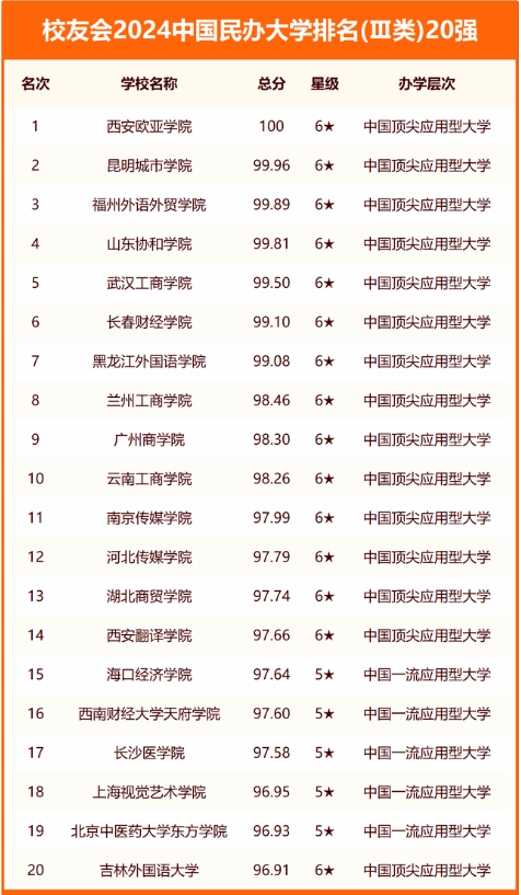 2024中国民办大学排名Ⅲ类