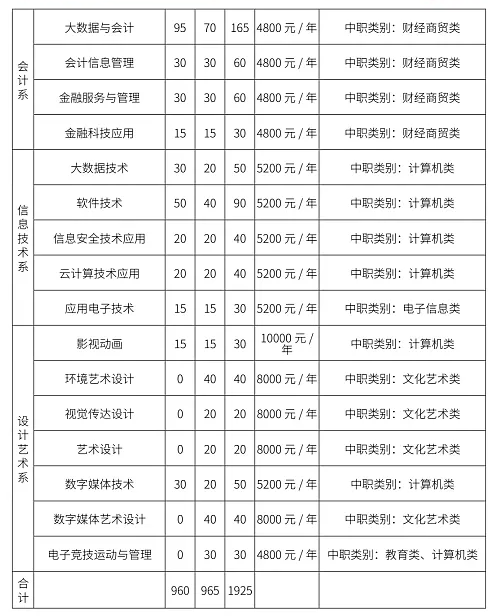 四川商务职业学院2024高职单招专业及计划