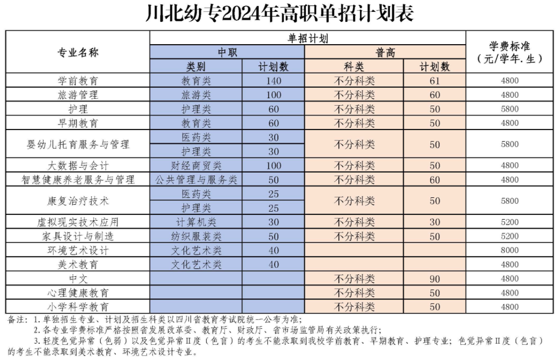 川北幼儿师范高等专科学校2024高职单招专业及计划