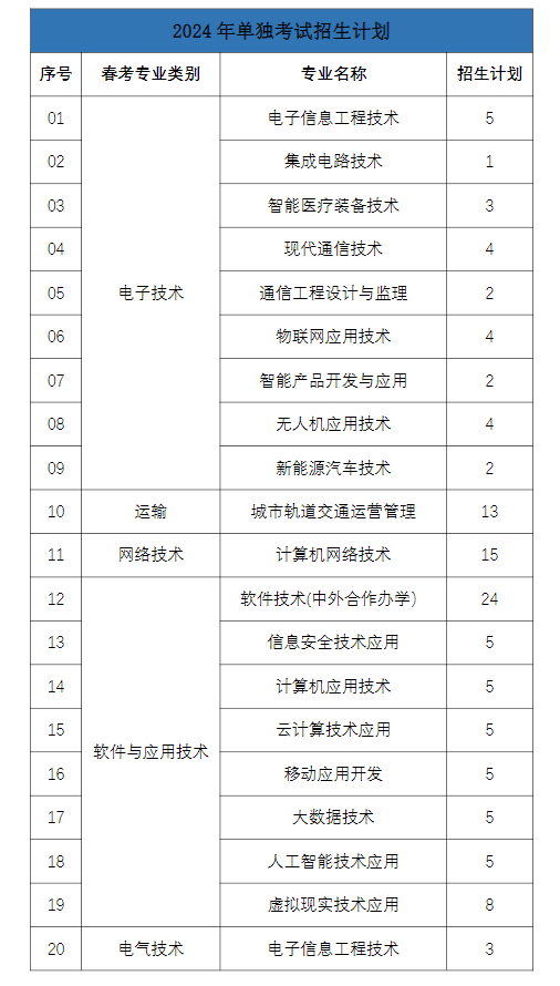 山东电子职业技术学院2024高职单招和综合评价招生计划