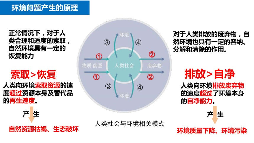 高中地理人教版（2019）必修第二册5.1人类面临的主要环境问题（共35张ppt）