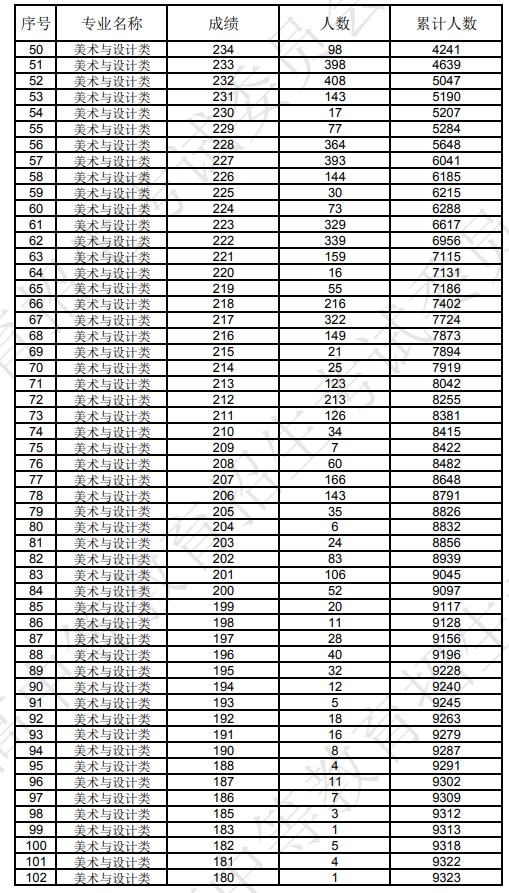 辽宁2024美术与设计类一分一段表公布 最新成绩排名