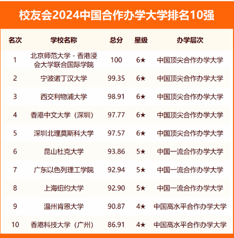 校友会2024中国合作办学大学排名