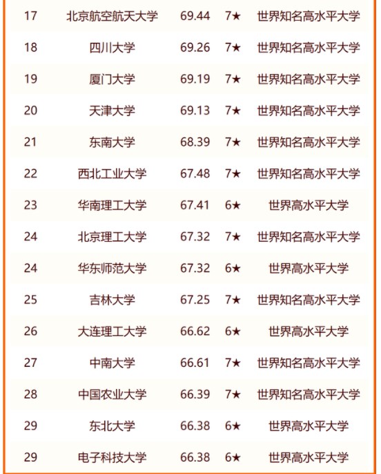 2024年全国大学排名出炉 最新高校排行榜