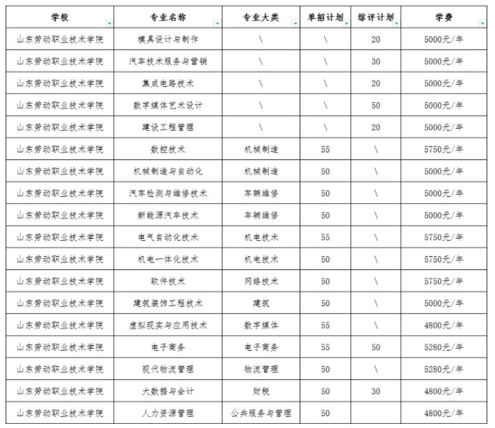 山东劳动职业技术学院2024单招和综评招生专业及计划