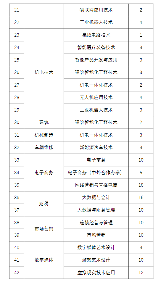 山东电子职业技术学院2024高职单招和综合评价招生计划