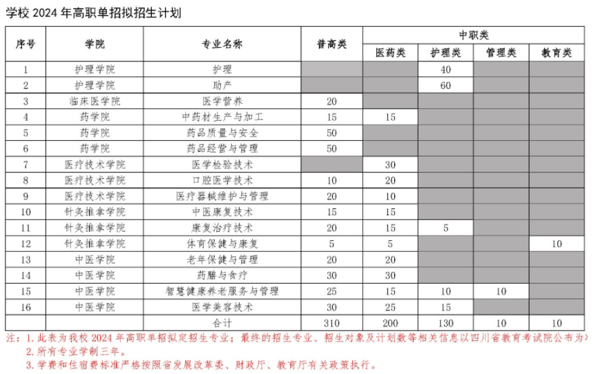 四川中医药高等专科学校2024高职单招专业及计划