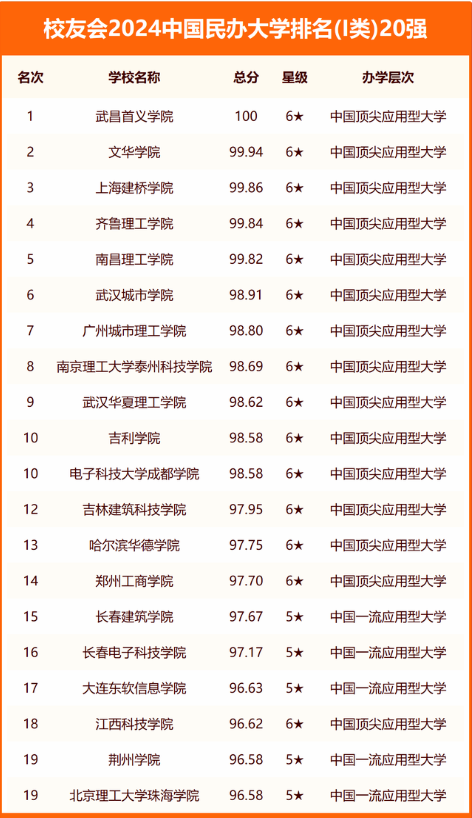 2024中国民办大学排名I类