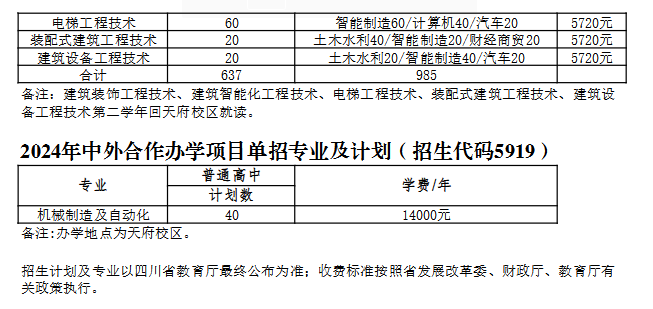 成都工业职业技术学院2024高职单招招生计划