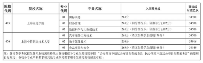 上海市2022年春招各校招生专业资格线汇总