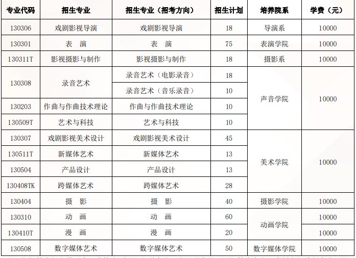 北京电影学院2024年艺术类校考招生计划 都招哪些专业