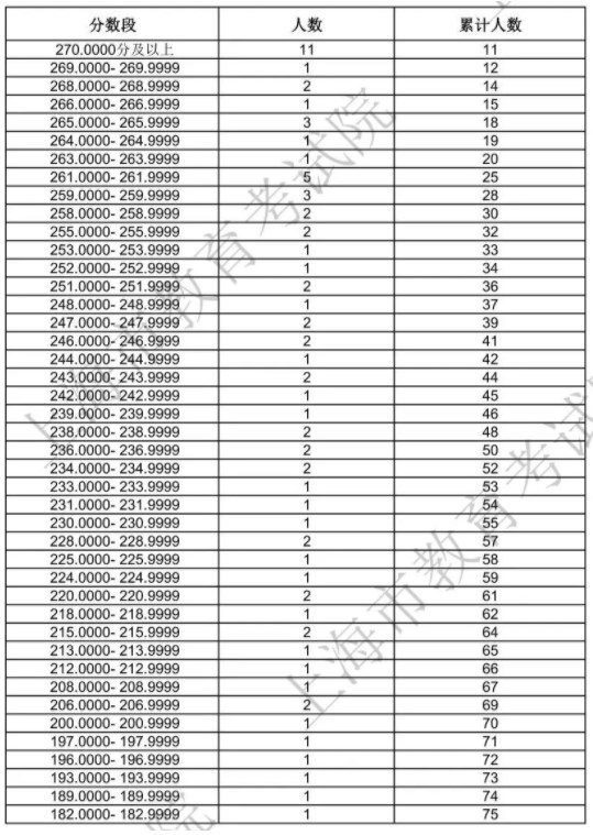 上海2024舞蹈类一分一段表公布 最新成绩排名