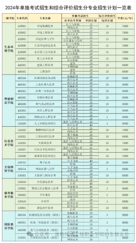 潍坊环境工程职业学院2024单招和综合评价招生专业及计划