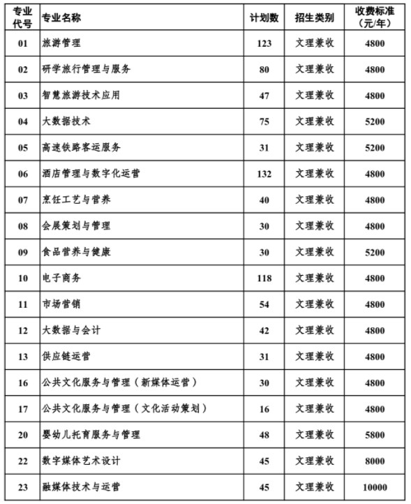 南充文化旅游职业学院2024年高职单招招生专业及计划