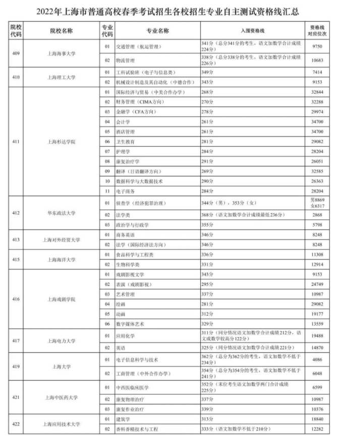 上海市2022年春招各校招生专业资格线汇总