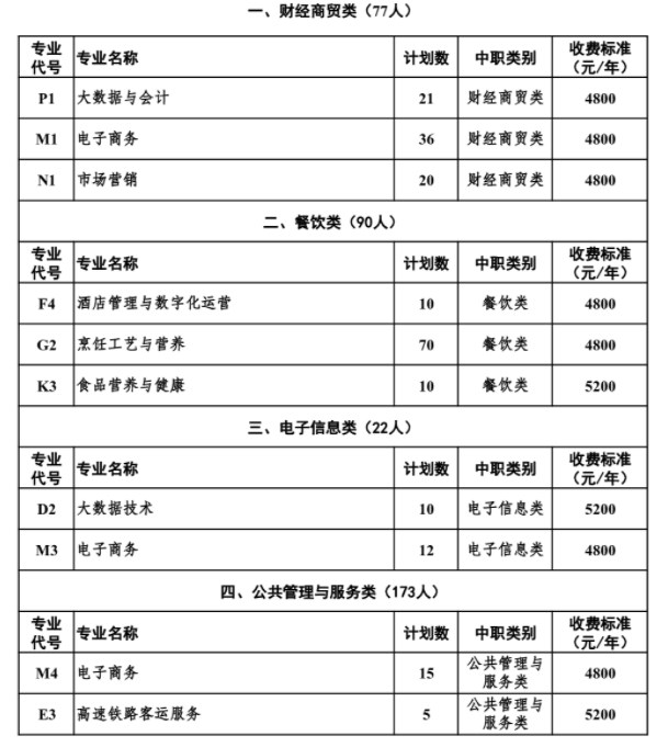 南充文化旅游职业学院2024年高职单招招生专业及计划