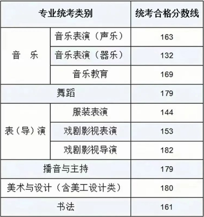 2024内蒙古艺考合格分数线 统考分数线是多少