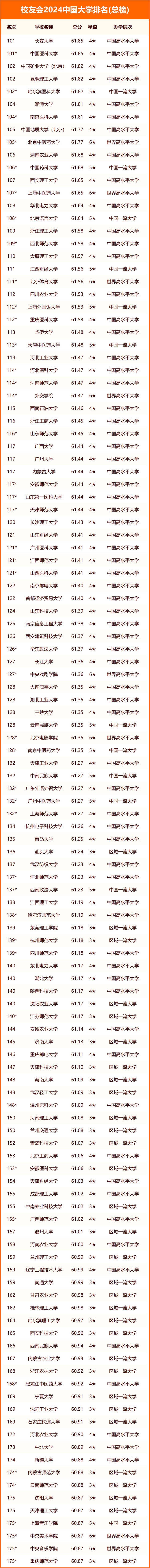 2024全国高校排名一览表 最新名单整理