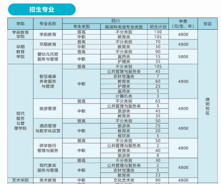 四川幼儿师范高等专科学校2024高职单招专业及计划