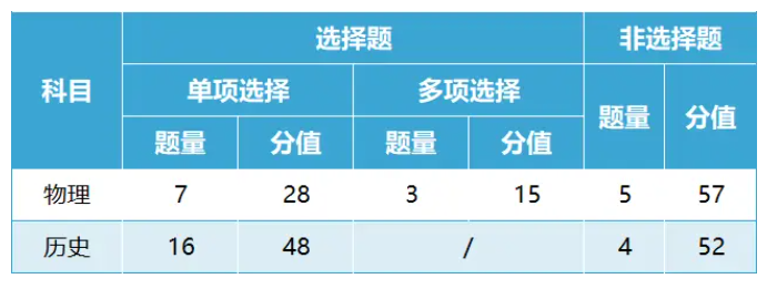 物理、历史