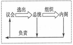 下图为19世纪末西方某国家政体运作示意图，该国家最可能是...