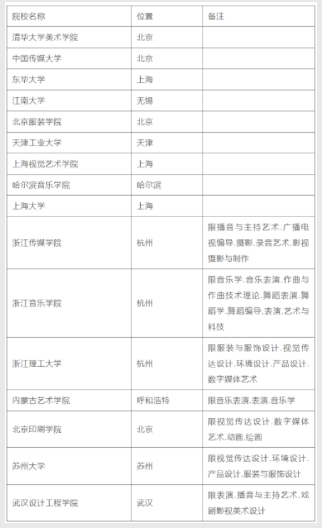 16所参照独立设置的本科艺术院校