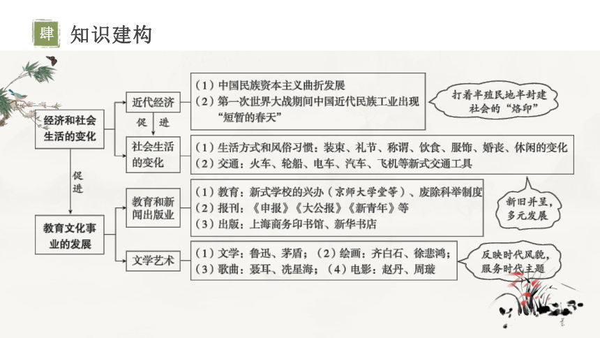 主题15近代经济、社会生活与教育文化事业的发展-2024年中考历史一轮复习考点干货梳理与命题点突破