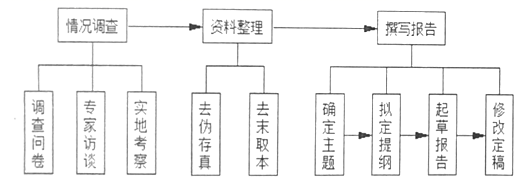 下图是某同学拟定的家乡文化生活调查活动流程图。请把这个流...