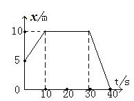 一辆汽车在一段时间内的x－t图象如图所示，由图可知(  ...