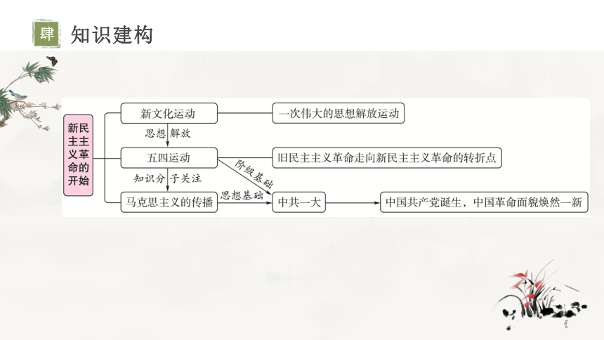 主题11新民主主义革命的开始-2024年中考历史一轮复习考点干货梳理与命题点突破