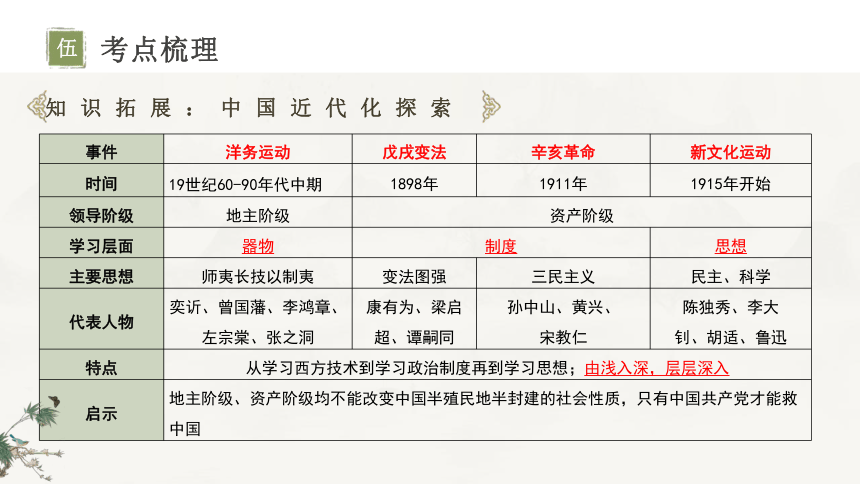 主题11新民主主义革命的开始-2024年中考历史一轮复习考点干货梳理与命题点突破