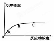 右图表示的是在最适温度下，反应物浓度对胃蛋白酶所催化的化...