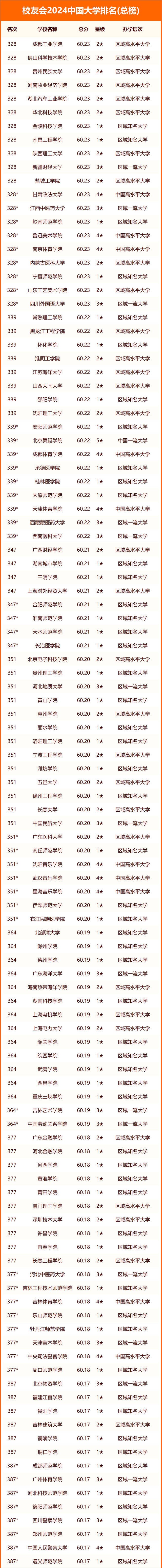 2024年校友会全国大学排行榜 最新排名名单【完整版】