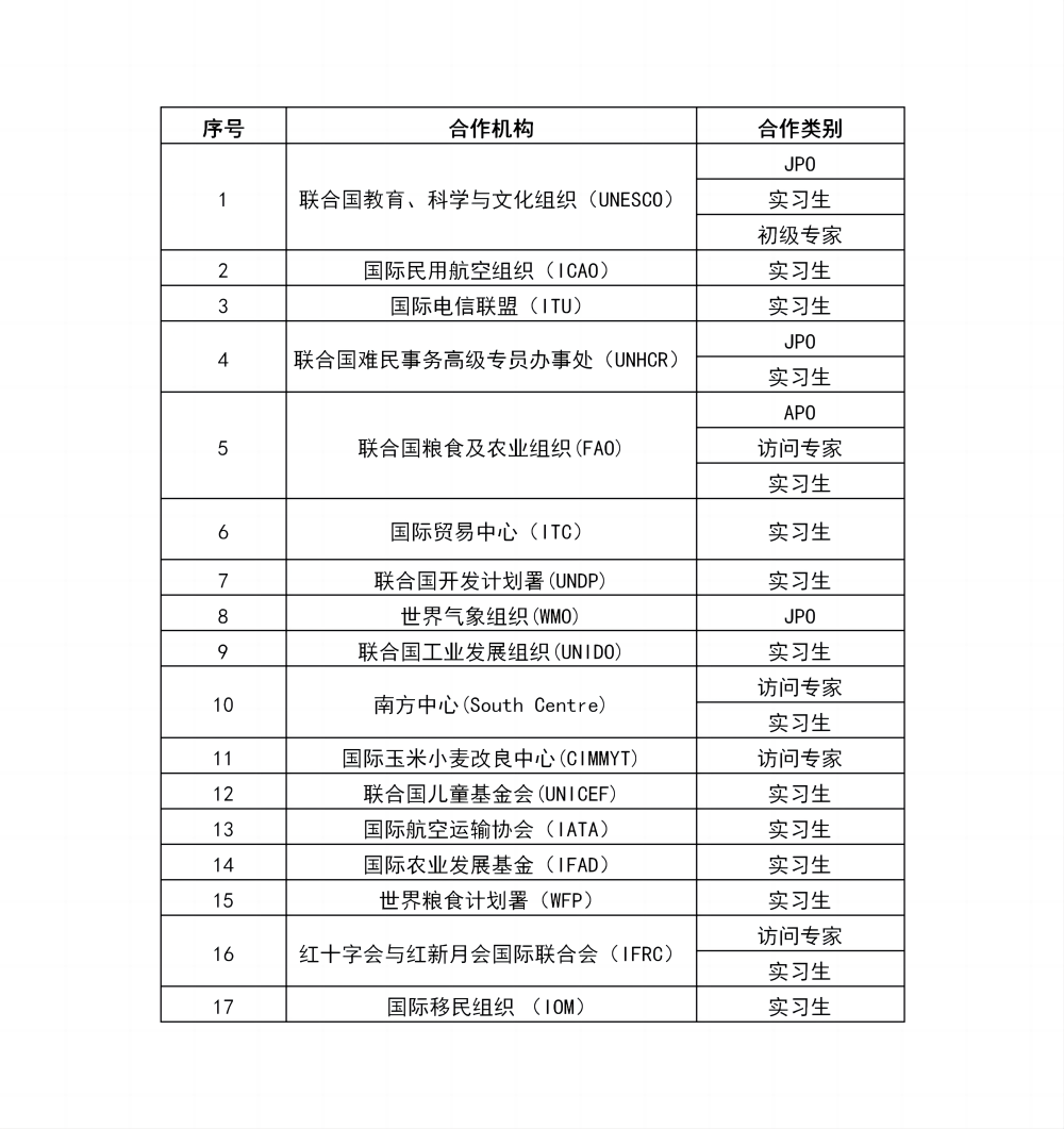 国家留学基金委与有关国际组织 合作项目列表分享