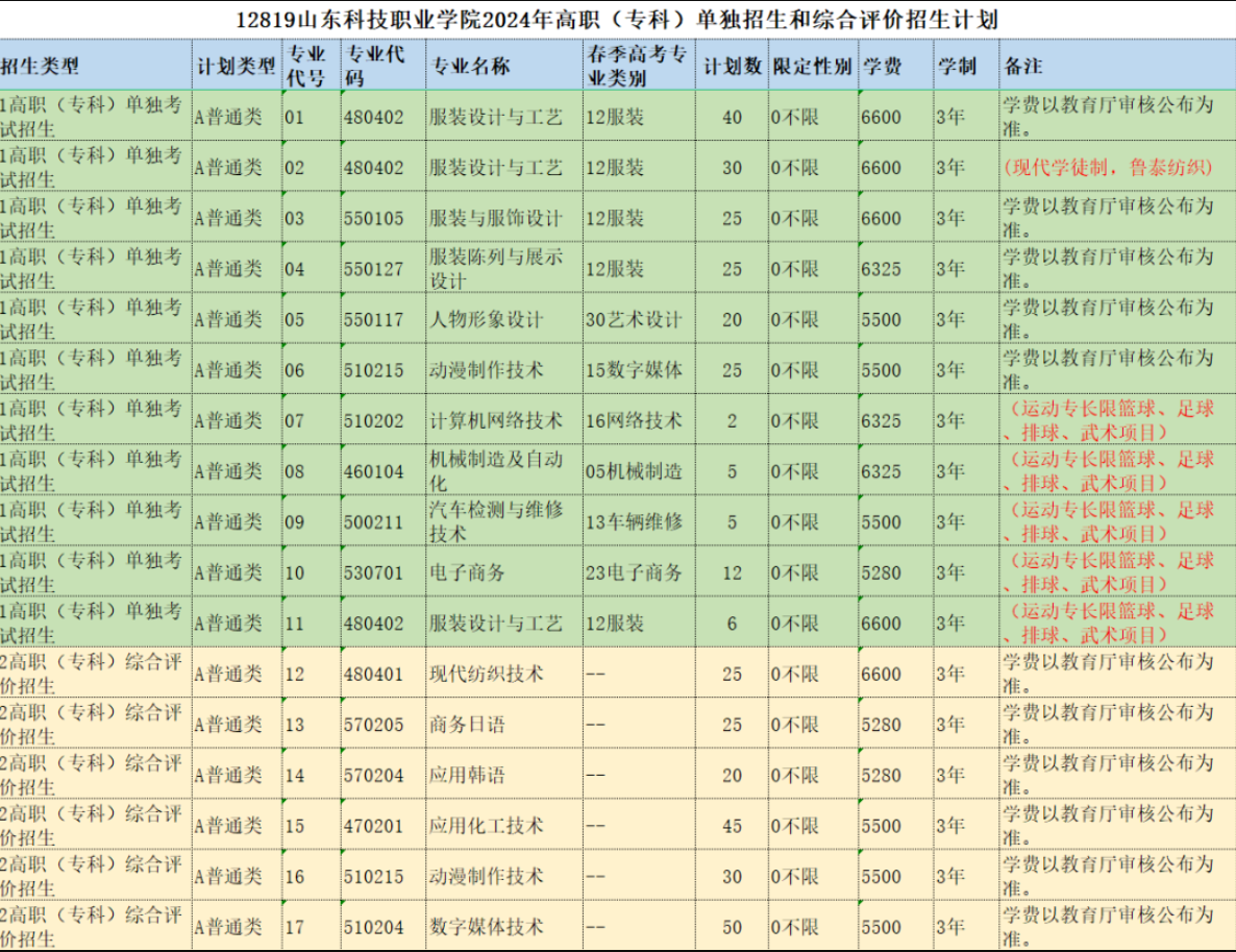 山东科技职业学院2024高职单招和综合评价招生计划