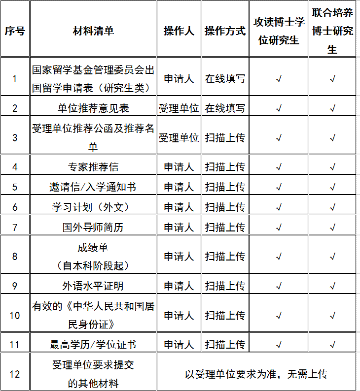 2024留学基金委与墨尔本大学奖学金申请材料及说明分享