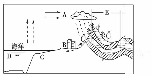 下图是某地地形剖面示意图。读图回答下列问题。（6分）(1...