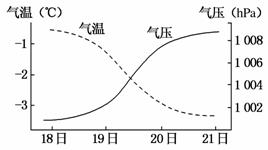 下图是“我国某气象站测得的某月18～21日气温和气压变化...