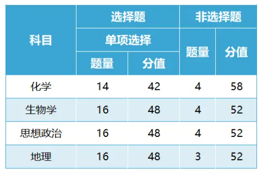 化学、生物学、思想政治、地理