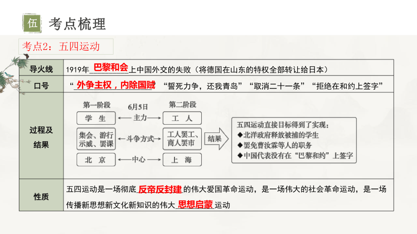 主题11新民主主义革命的开始-2024年中考历史一轮复习考点干货梳理与命题点突破