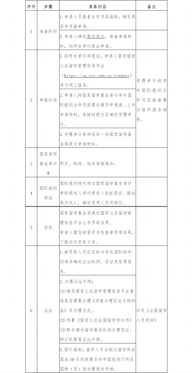 2024年国际组织实习项目申请流程分享