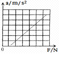  “探究加速度与力的关系”实验装置如下左图所示。（1）为...
