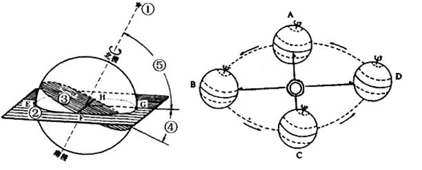 读下面黄赤交角和地球公转轨道示意图，回答相关问题（共20...