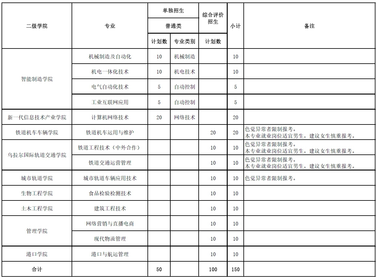 山东职业学院2024年高职（专科）单独招生和综合评价招生计划