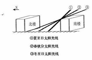 右图为大同市（40°N）某住宅小区南北两楼，一年中南楼影...