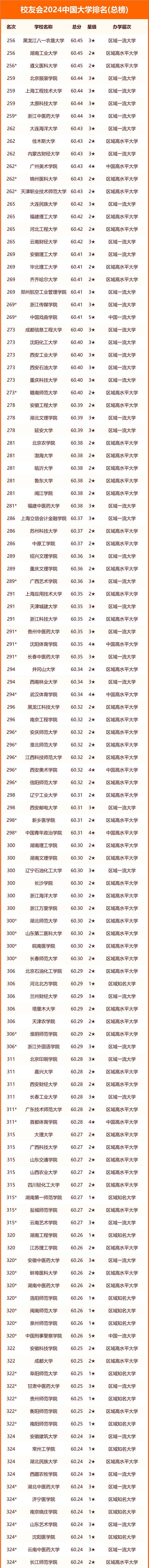 2024年校友会全国大学排行榜 最新排名名单【完整版】