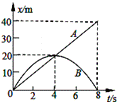 A、B两质点从同一地点运动的x﹣t图象如图所示，下列说法...