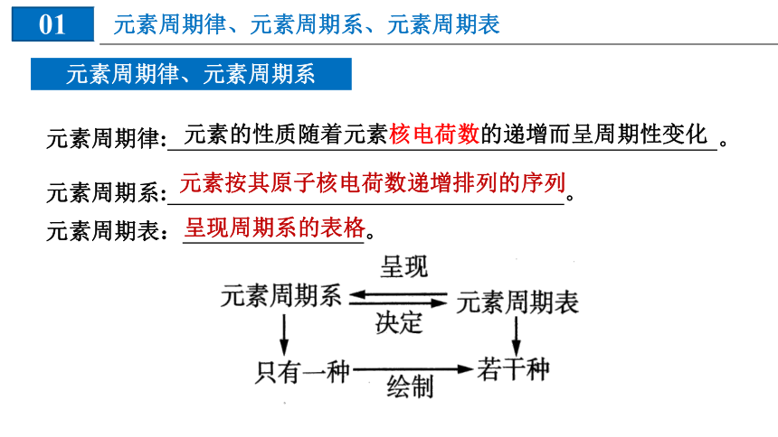 化学人教版（2019）选择性必修2 1.2.1原子结构与元素的性质（共26张ppt）