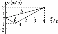A、B两质点沿同一直线从同一地点出发，其运动情况在图中由...