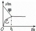 如图是在同一直线上运动的甲、乙两物体的s﹣t图象，则两物...
